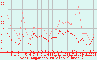 Courbe de la force du vent pour Blois (41)