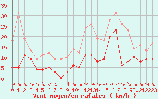 Courbe de la force du vent pour Hyres (83)