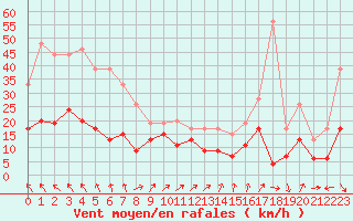 Courbe de la force du vent pour Saint-Auban (04)