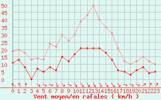 Courbe de la force du vent pour Nmes - Garons (30)