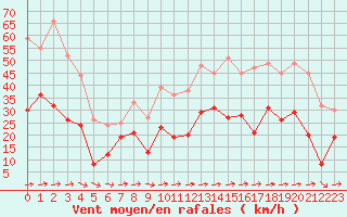 Courbe de la force du vent pour Ble / Mulhouse (68)