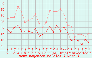 Courbe de la force du vent pour Melun (77)