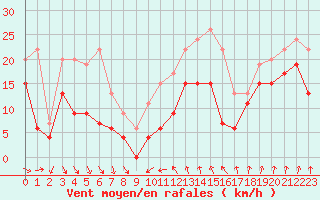 Courbe de la force du vent pour Cap Sagro (2B)