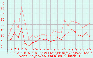 Courbe de la force du vent pour Hyres (83)