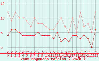Courbe de la force du vent pour Chteaudun (28)