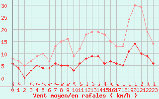 Courbe de la force du vent pour Lons-le-Saunier (39)