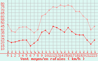 Courbe de la force du vent pour Nmes - Garons (30)