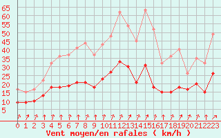 Courbe de la force du vent pour Colmar (68)