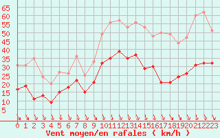 Courbe de la force du vent pour Orange (84)