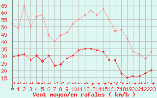 Courbe de la force du vent pour Laval (53)