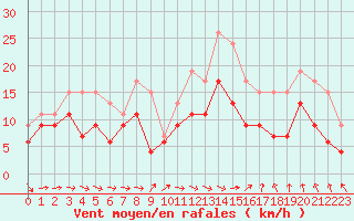 Courbe de la force du vent pour Orly (91)