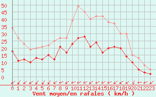 Courbe de la force du vent pour Saint-Dizier (52)