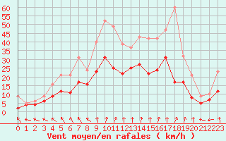 Courbe de la force du vent pour Toussus-le-Noble (78)