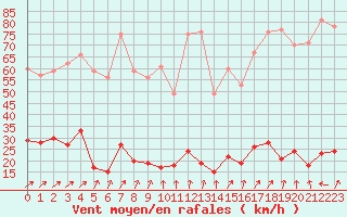 Courbe de la force du vent pour Cap de la Hve (76)