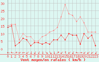 Courbe de la force du vent pour Metz-Nancy-Lorraine (57)