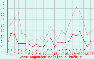 Courbe de la force du vent pour Besanon (25)