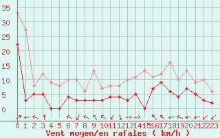 Courbe de la force du vent pour Sainte-Locadie (66)