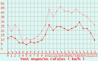 Courbe de la force du vent pour Lyon - Saint-Exupry (69)