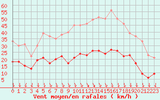 Courbe de la force du vent pour Saint-Etienne (42)