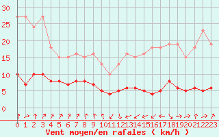 Courbe de la force du vent pour Engins (38)