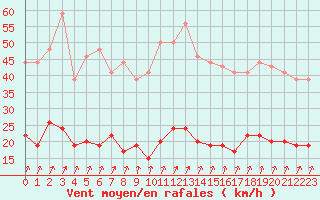 Courbe de la force du vent pour Trappes (78)