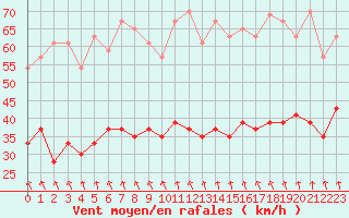 Courbe de la force du vent pour Mont-Aigoual (30)