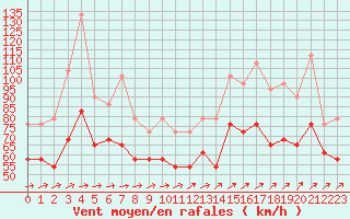 Courbe de la force du vent pour Pointe de Chemoulin (44)