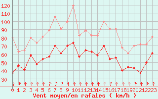 Courbe de la force du vent pour Cap Bar (66)