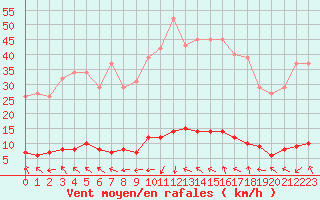 Courbe de la force du vent pour Cavalaire-sur-Mer (83)