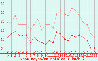 Courbe de la force du vent pour Mirebeau (86)
