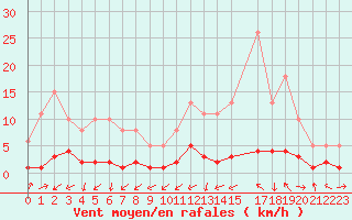 Courbe de la force du vent pour Saint-Laurent-du-Pont (38)
