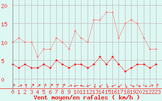 Courbe de la force du vent pour Engins (38)