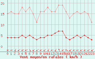 Courbe de la force du vent pour Kernascleden (56)