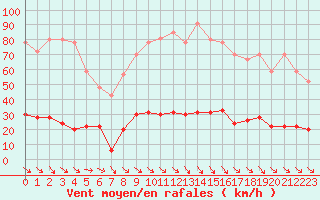 Courbe de la force du vent pour Cap Camarat (83)