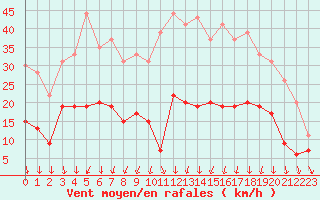 Courbe de la force du vent pour Lannion (22)