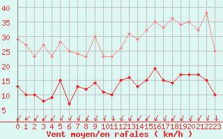 Courbe de la force du vent pour Boulogne (62)