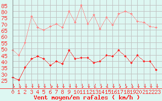 Courbe de la force du vent pour Nmes - Garons (30)