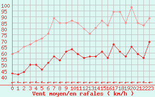 Courbe de la force du vent pour Ile du Levant (83)