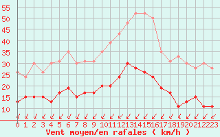 Courbe de la force du vent pour Troyes (10)