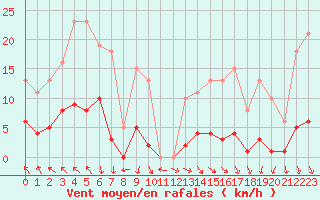 Courbe de la force du vent pour Isle-sur-la-Sorgue (84)