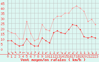 Courbe de la force du vent pour La Beaume (05)