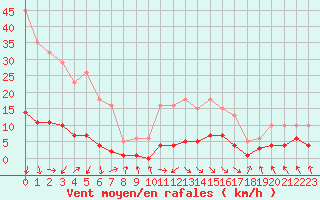 Courbe de la force du vent pour Les Pennes-Mirabeau (13)