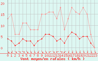 Courbe de la force du vent pour Christnach (Lu)