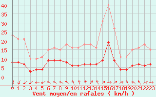 Courbe de la force du vent pour Sorcy-Bauthmont (08)