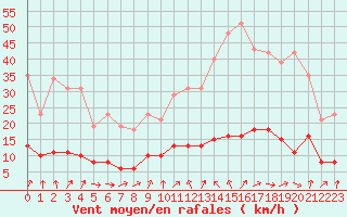 Courbe de la force du vent pour Tour-en-Sologne (41)