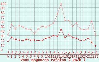 Courbe de la force du vent pour Le Mans (72)