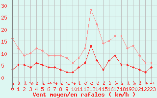 Courbe de la force du vent pour Auxerre-Perrigny (89)