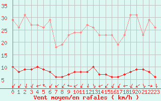 Courbe de la force du vent pour Vernouillet (78)