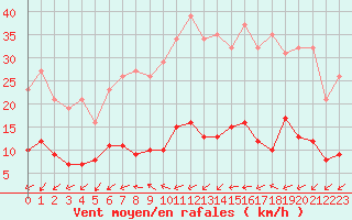 Courbe de la force du vent pour Frontenay (79)
