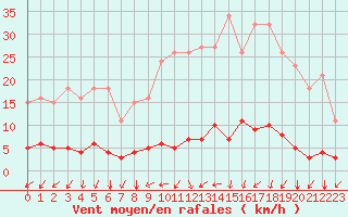 Courbe de la force du vent pour Nostang (56)